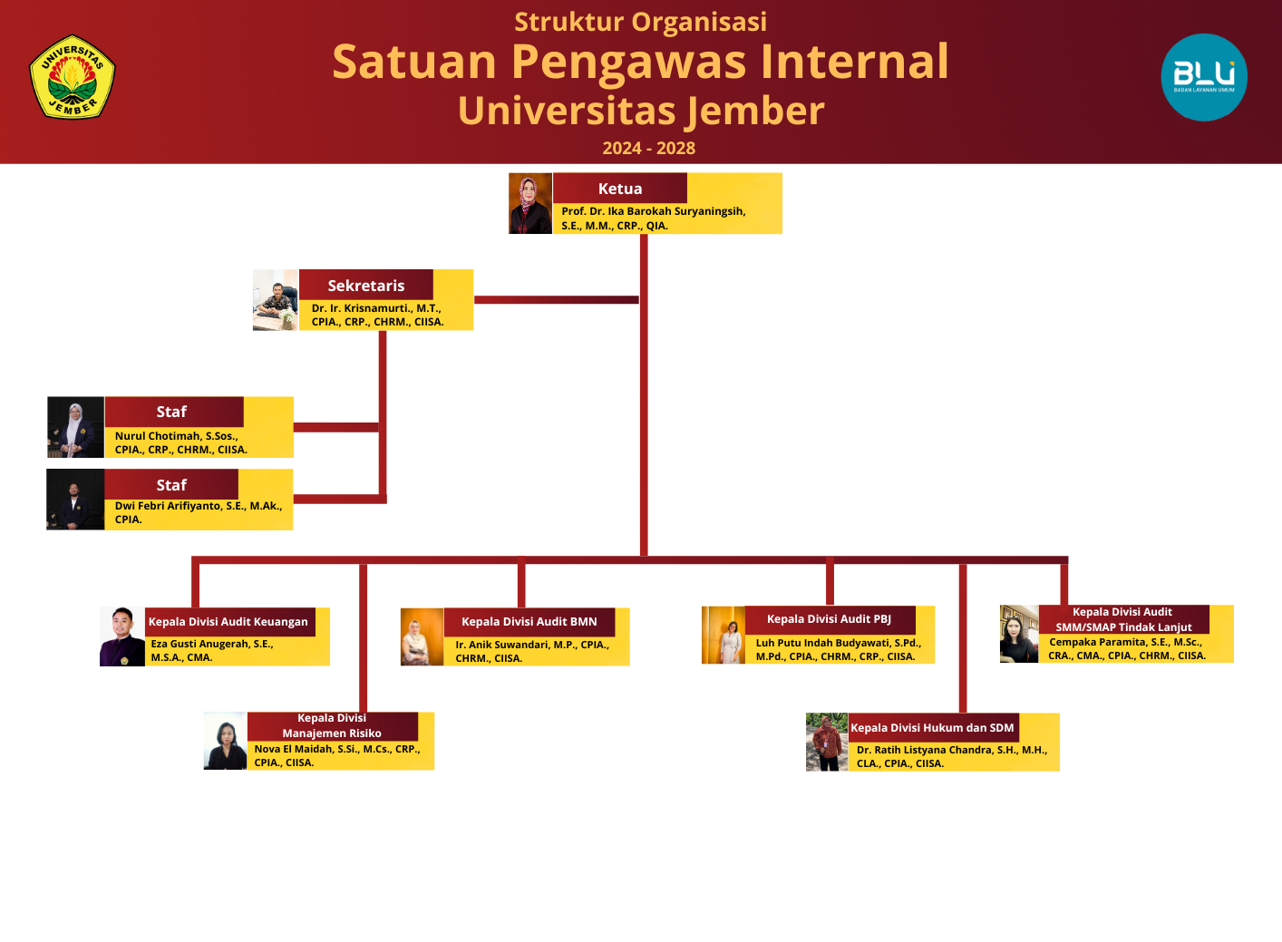 Struktur Organisasi SPI UNEJ 2024-2028